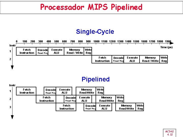 Processador MIPS Pipelined Single-Cycle 0 100 200 300 400 500 600 700 800 900