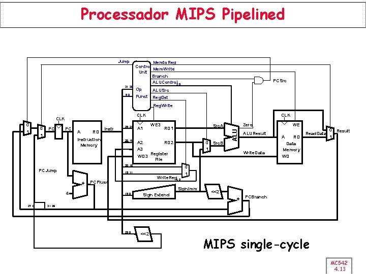 Processador MIPS Pipelined Jump 31: 26 5: 0 Memto. Reg Control Mem. Write Unit