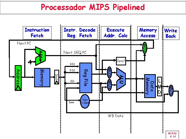 Processador MIPS Pipelined Instruction Fetch Instr. Decode Reg. Fetch Execute Addr. Calc Next SEQ