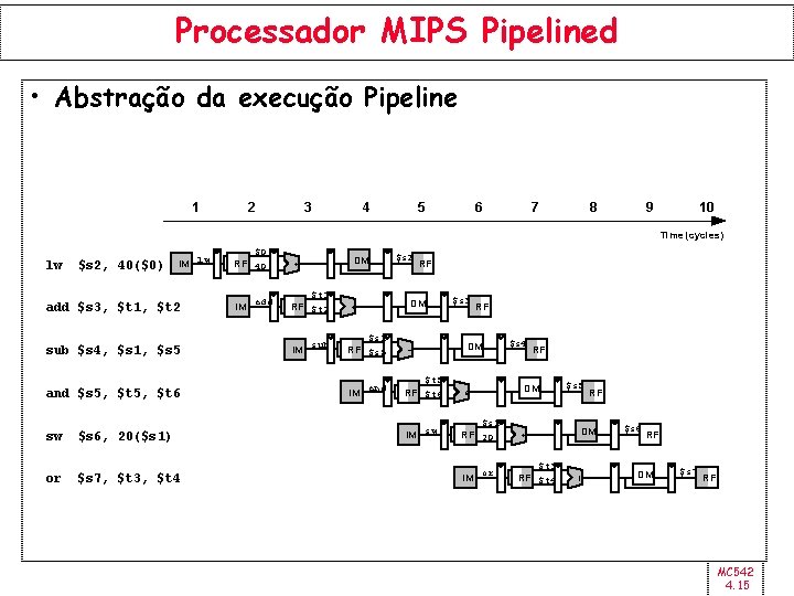 Processador MIPS Pipelined • Abstração da execução Pipeline 1 2 3 4 5 6