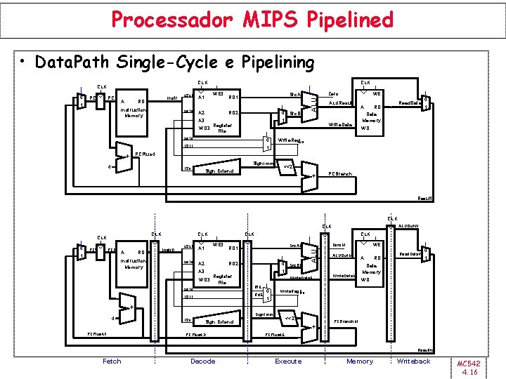 Processador MIPS Pipelined • Data. Path Single-Cycle e Pipelining CLK PC' PC 1 A