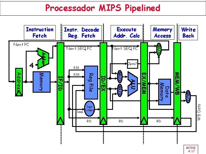 Processador MIPS Pipelined Execute Addr. Calc Instr. Decode Reg. Fetch Next SEQ PC Adder