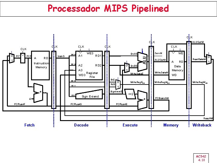 Processador MIPS Pipelined CLK PC' PCF 1 A RD Instruction Memory Instr. D 25: