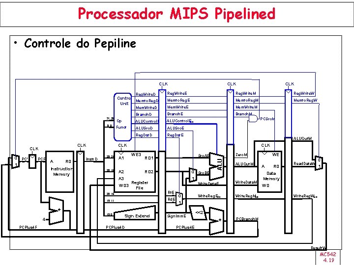 Processador MIPS Pipelined • Controle do Pepiline CLK Reg. Write. D Control Memto. Reg.