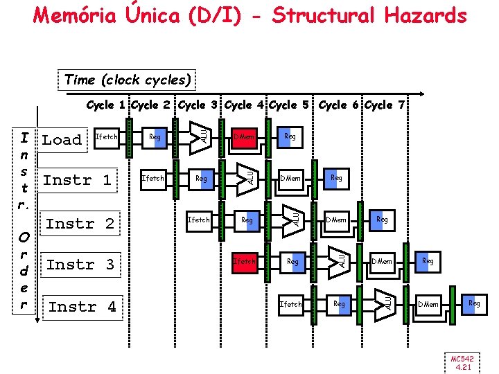 Memória Única (D/I) - Structural Hazards Time (clock cycles) Instr 2 Instr 3 Instr