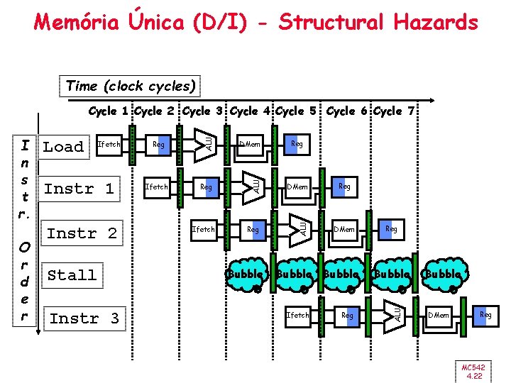 Memória Única (D/I) - Structural Hazards Time (clock cycles) Instr 1 Instr 2 Stall