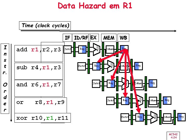 Data Hazard em R 1 Time (clock cycles) and r 6, r 1, r