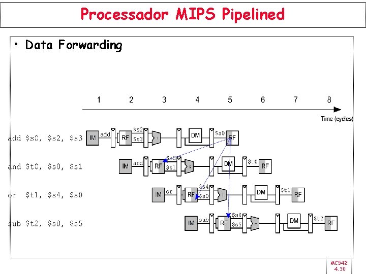 Processador MIPS Pipelined • Data Forwarding MC 542 4. 30 