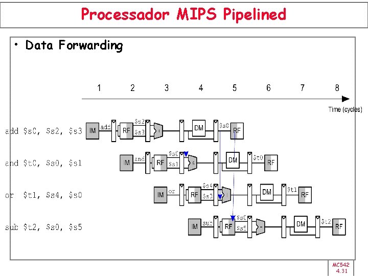 Processador MIPS Pipelined • Data Forwarding MC 542 4. 31 