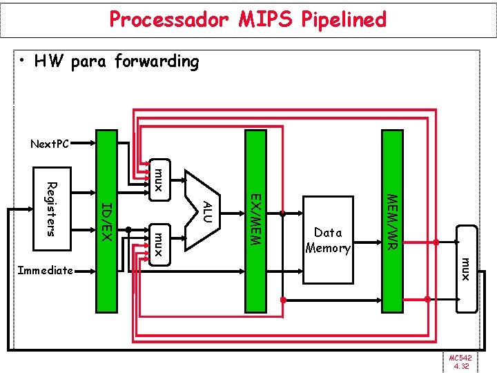 Processador MIPS Pipelined • HW para forwarding Next. PC mux MEM/WR EX/MEM ALU mux