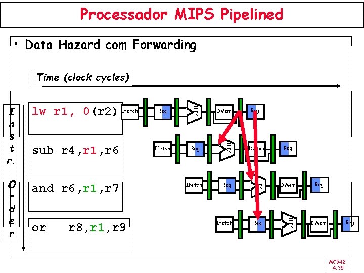 Processador MIPS Pipelined • Data Hazard com Forwarding and r 6, r 1, r