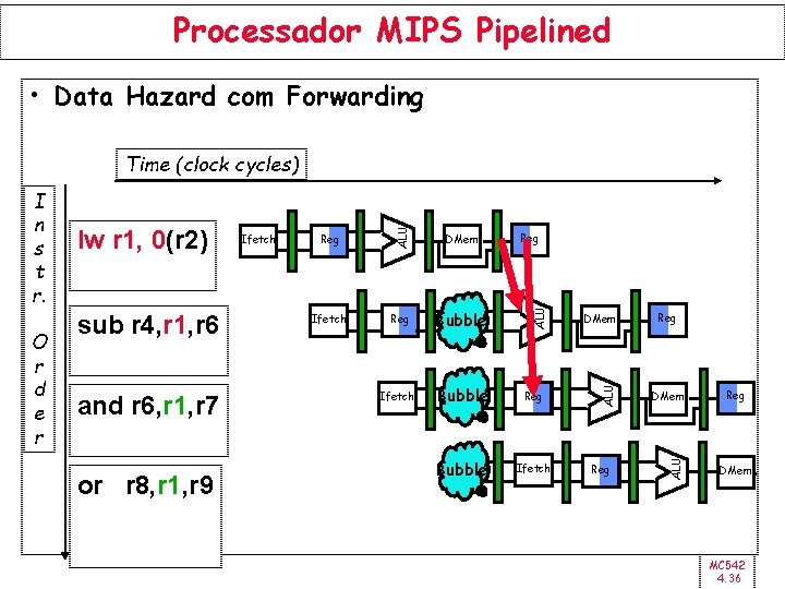 Processador MIPS Pipelined • Data Hazard com Forwarding and r 6, r 1, r