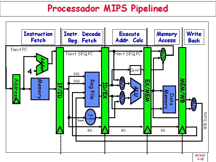 Processador MIPS Pipelined Execute Addr. Calc Instr. Decode Reg. Fetch Next SEQ PC Adder