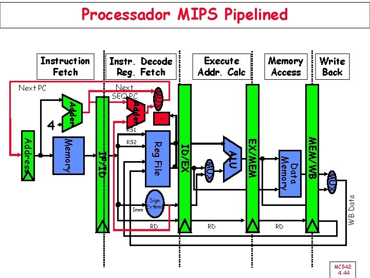 Processador MIPS Pipelined Instruction Fetch Memory Access Write Back Adder MUX Next SEQ PC