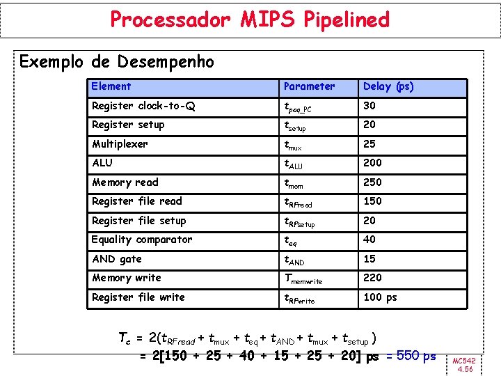 Processador MIPS Pipelined Exemplo de Desempenho Element Parameter Delay (ps) Register clock-to-Q tpcq_PC 30