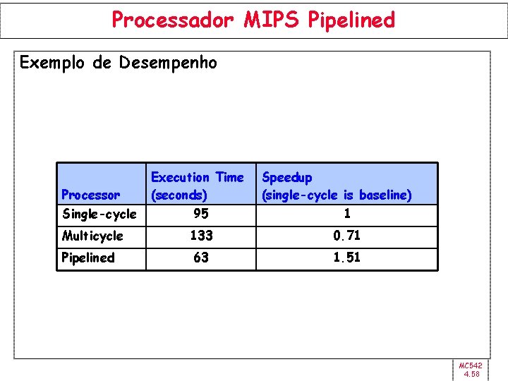 Processador MIPS Pipelined Exemplo de Desempenho Processor Single-cycle Multicycle Pipelined Execution Time (seconds) 95