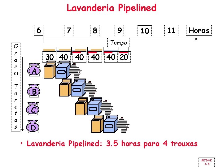 Lavanderia Pipelined 6 O r d e m T a r e f a