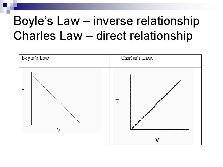 Boyle’s Law – inverse relationship Charles Law – direct relationship 