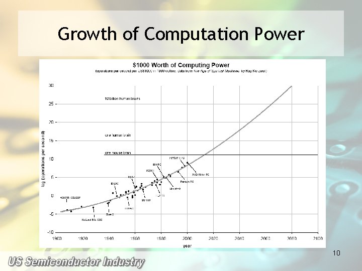 Growth of Computation Power 10 