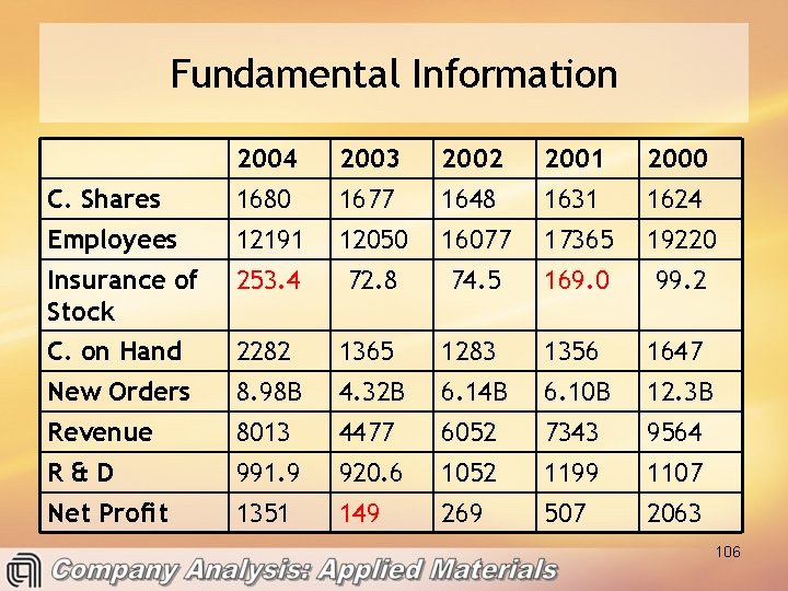 Fundamental Information 2004 2003 2002 2001 2000 C. Shares 1680 1677 1648 1631 1624