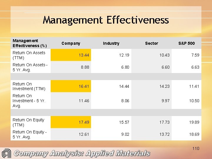 Management Effectiveness (%) Return On Assets (TTM) Company Industry Sector S&P 500 13. 44