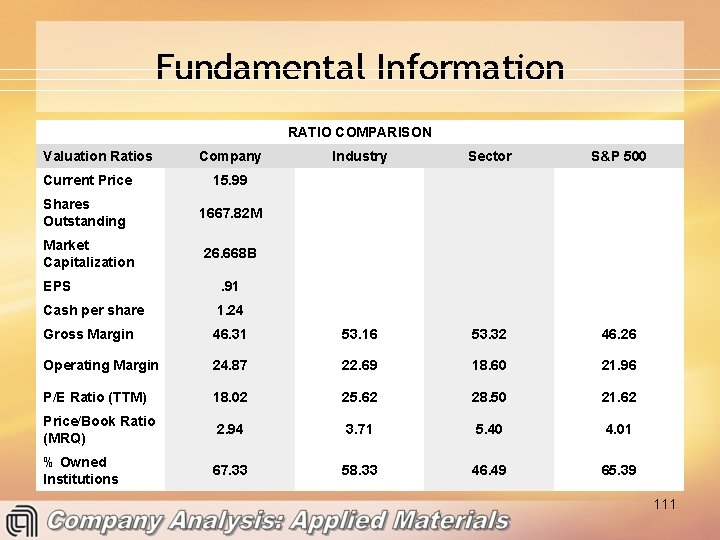 Fundamental Information RATIO COMPARISON Valuation Ratios Company Current Price 15. 99 Shares Outstanding 1667.