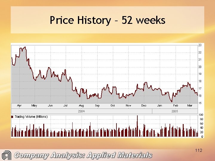 Price History – 52 weeks 112 