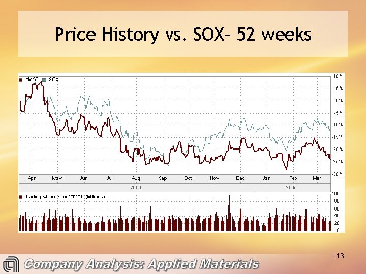 Price History vs. SOX– 52 weeks 113 