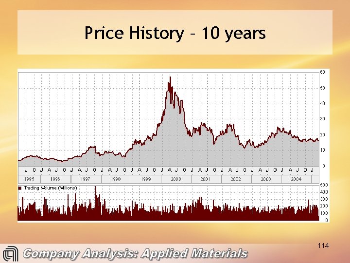 Price History – 10 years 114 