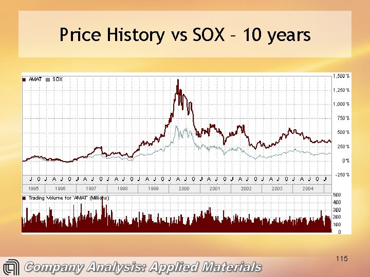 Price History vs SOX – 10 years 115 