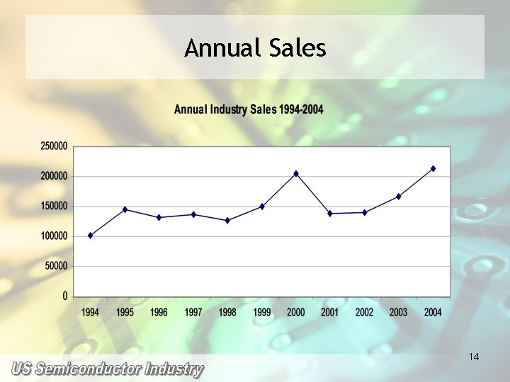 Annual Sales 14 