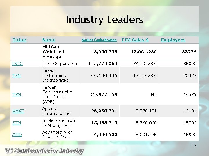 Industry Leaders Ticker Name Mkt. Cap Weighted Average Market Capitalization TTM Sales $ Employees