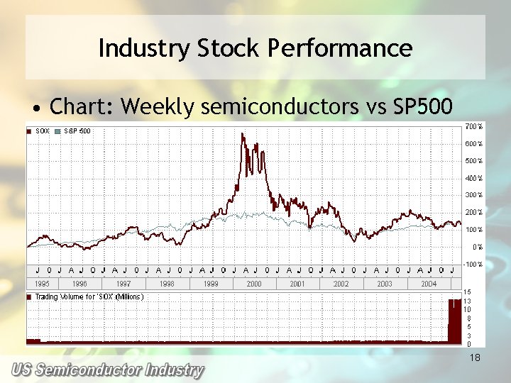 Industry Stock Performance • Chart: Weekly semiconductors vs SP 500 18 