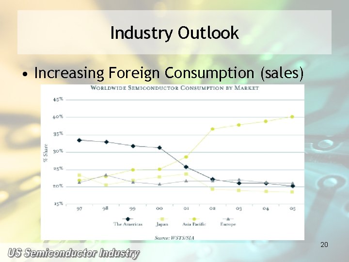 Industry Outlook • Increasing Foreign Consumption (sales) 20 