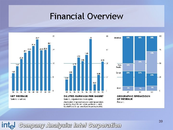 Financial Overview 39 