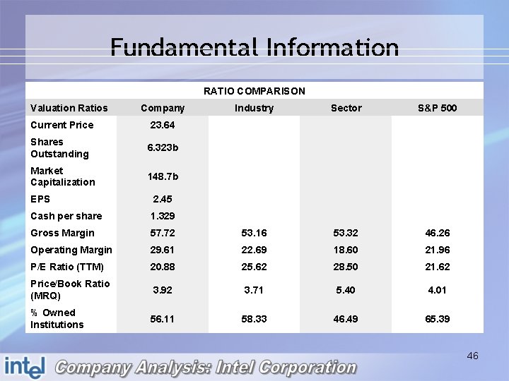 Fundamental Information RATIO COMPARISON Valuation Ratios Company Current Price 23. 64 Shares Outstanding 6.