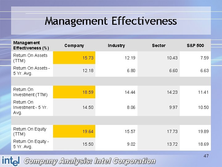 Management Effectiveness (%) Company Industry Sector S&P 500 Return On Assets (TTM) 15. 73