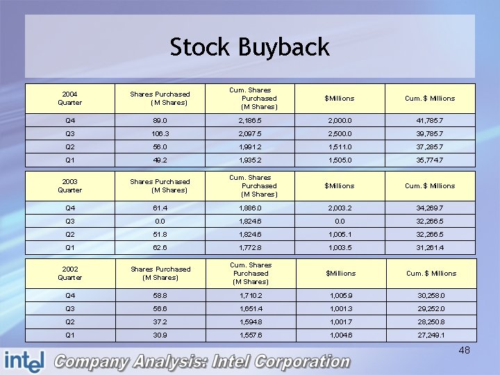 Stock Buyback 2004 Quarter Shares Purchased (M Shares) Q 4 89. 0 Q 3