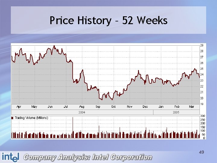 Price History – 52 Weeks 49 