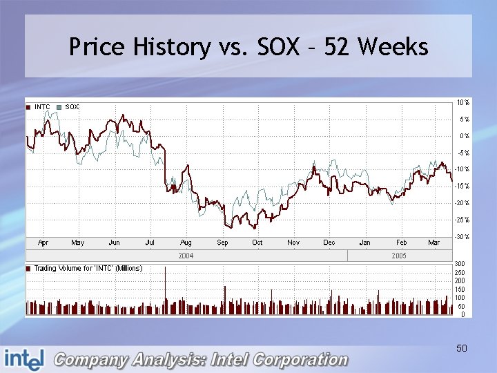 Price History vs. SOX – 52 Weeks 50 