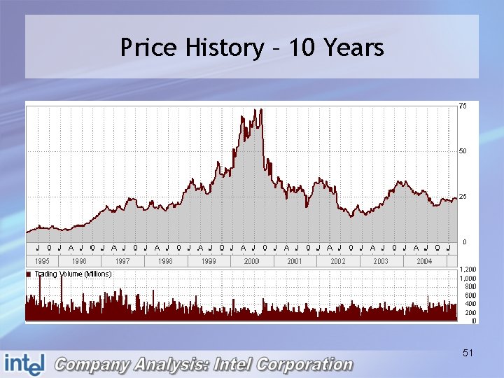 Price History – 10 Years 51 