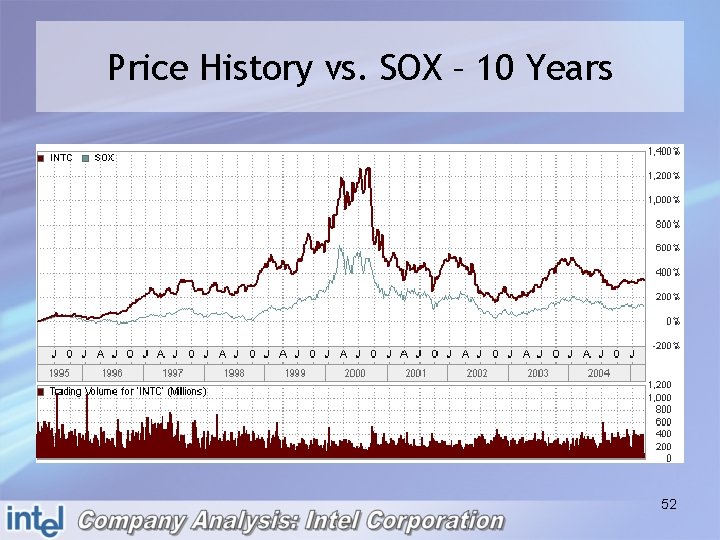 Price History vs. SOX – 10 Years 52 