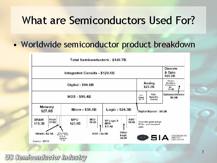 What are Semiconductors Used For? • Worldwide semiconductor product breakdown 7 