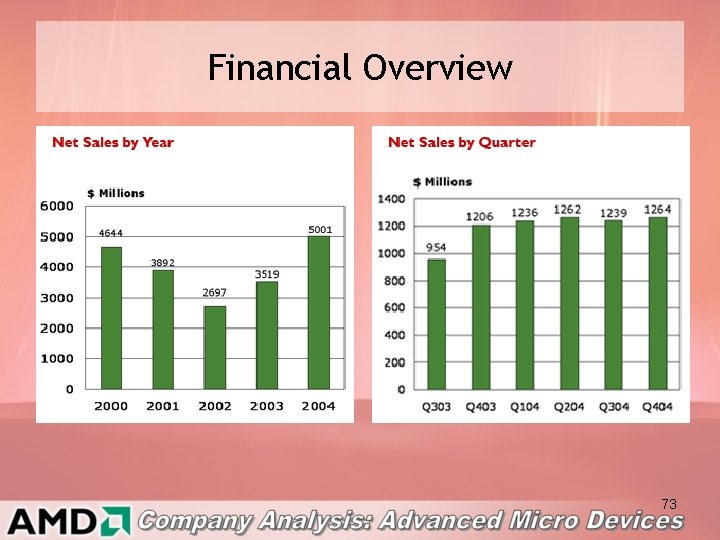 Financial Overview 73 