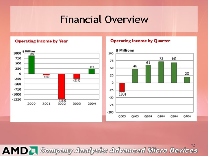 Financial Overview 74 