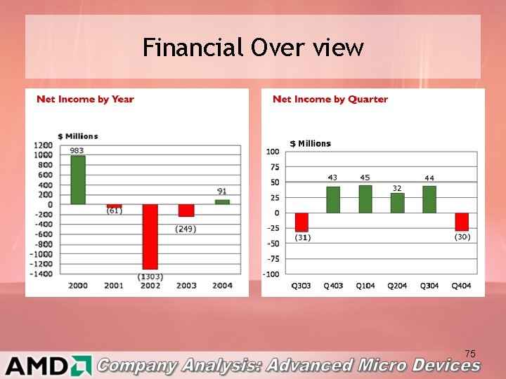 Financial Over view 75 