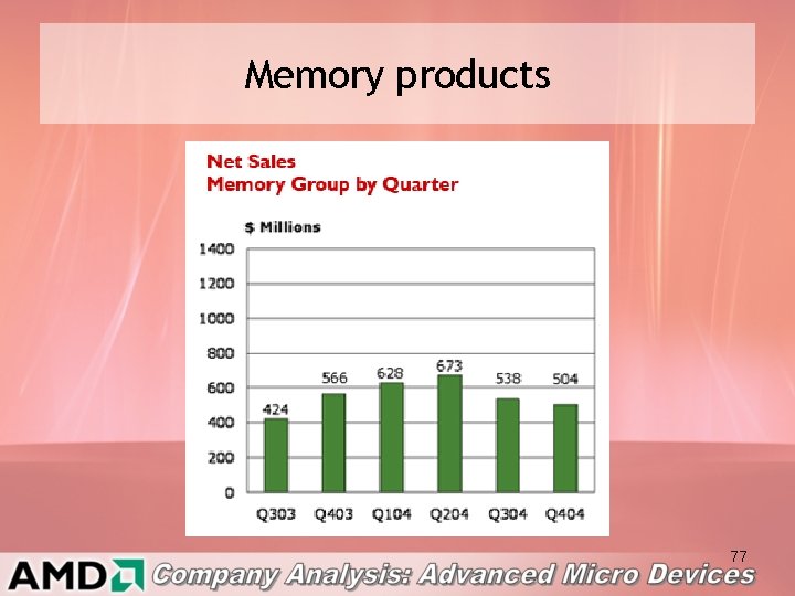 Memory products 77 