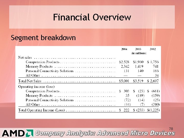 Financial Overview Segment breakdown 78 