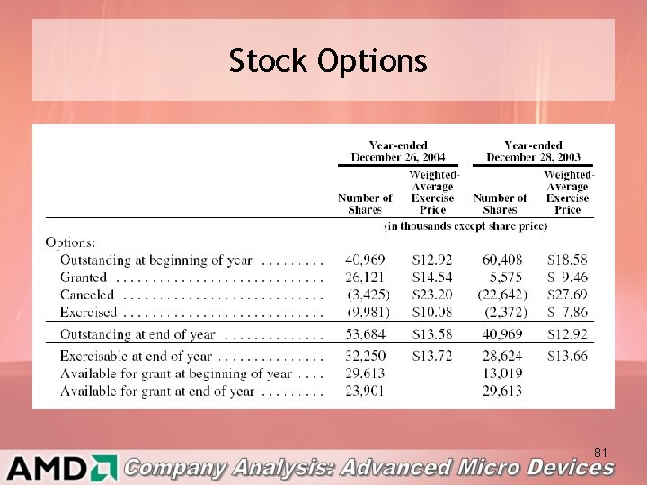 Stock Options 81 