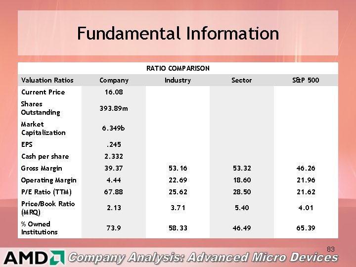 Fundamental Information RATIO COMPARISON Valuation Ratios Current Price Shares Outstanding Market Capitalization Company Industry